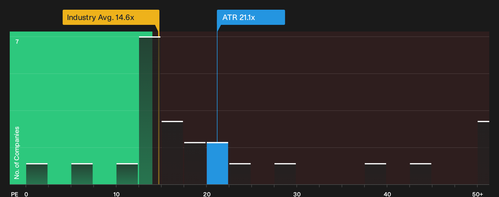 NYSE:ATR P/E Ratio as at Oct 2026