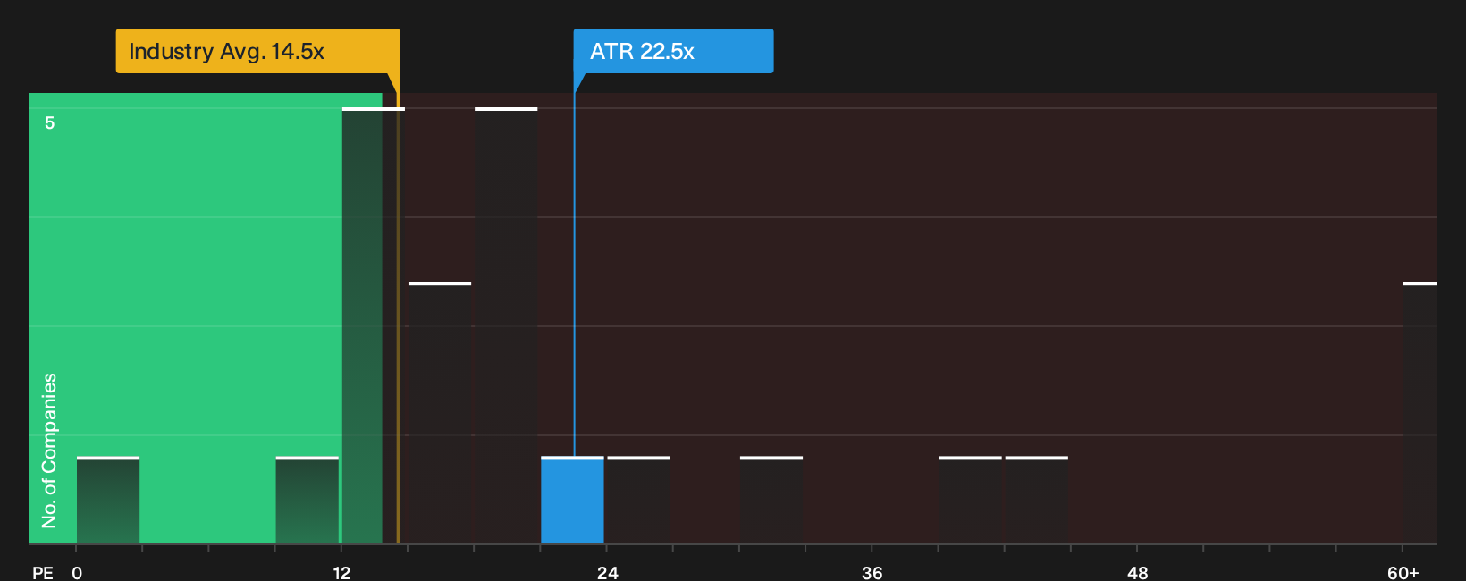 NYSE:ATR P/E Ratio as at Oct 2026