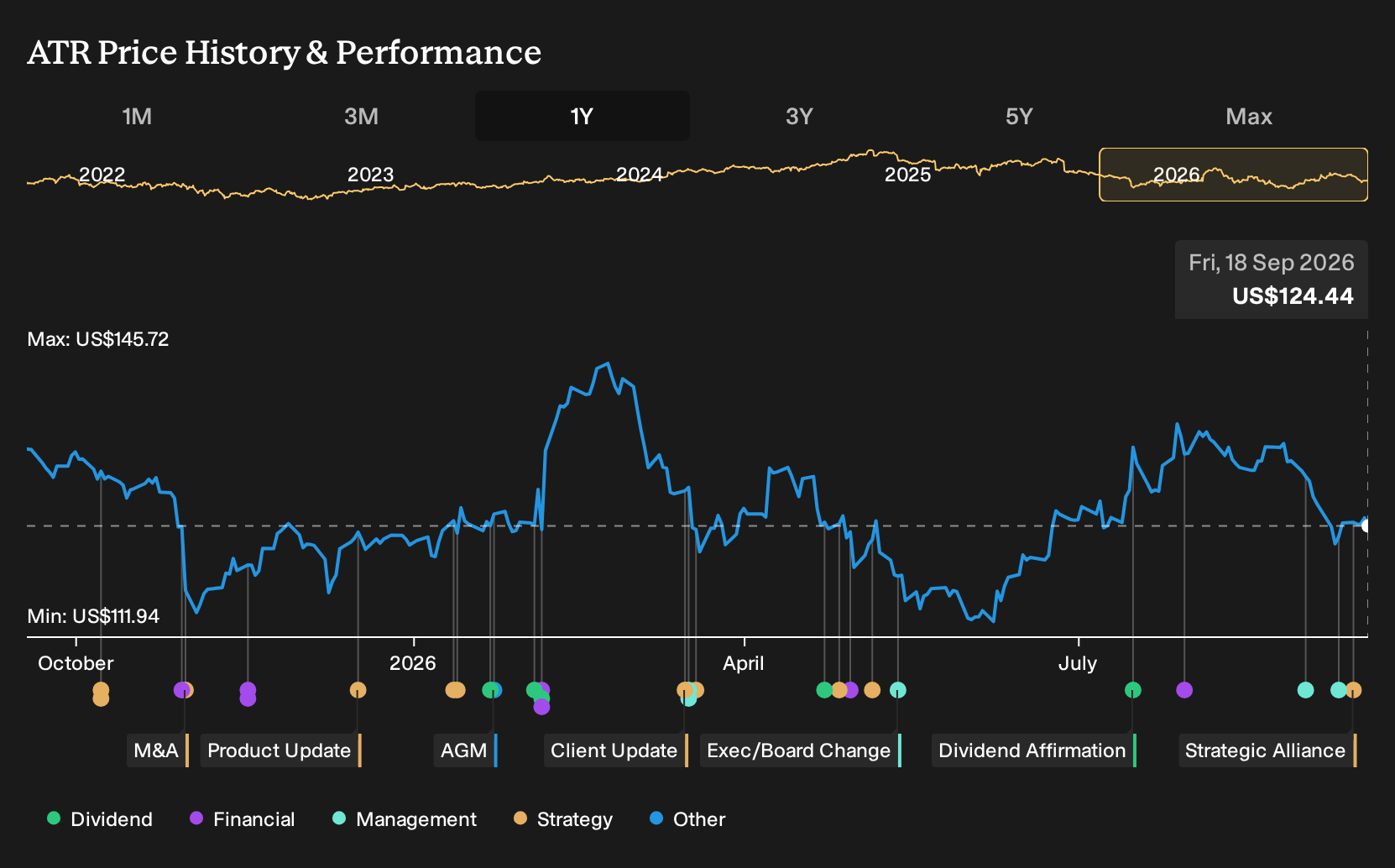 NYSE:ATR 1-Year Stock Price Chart