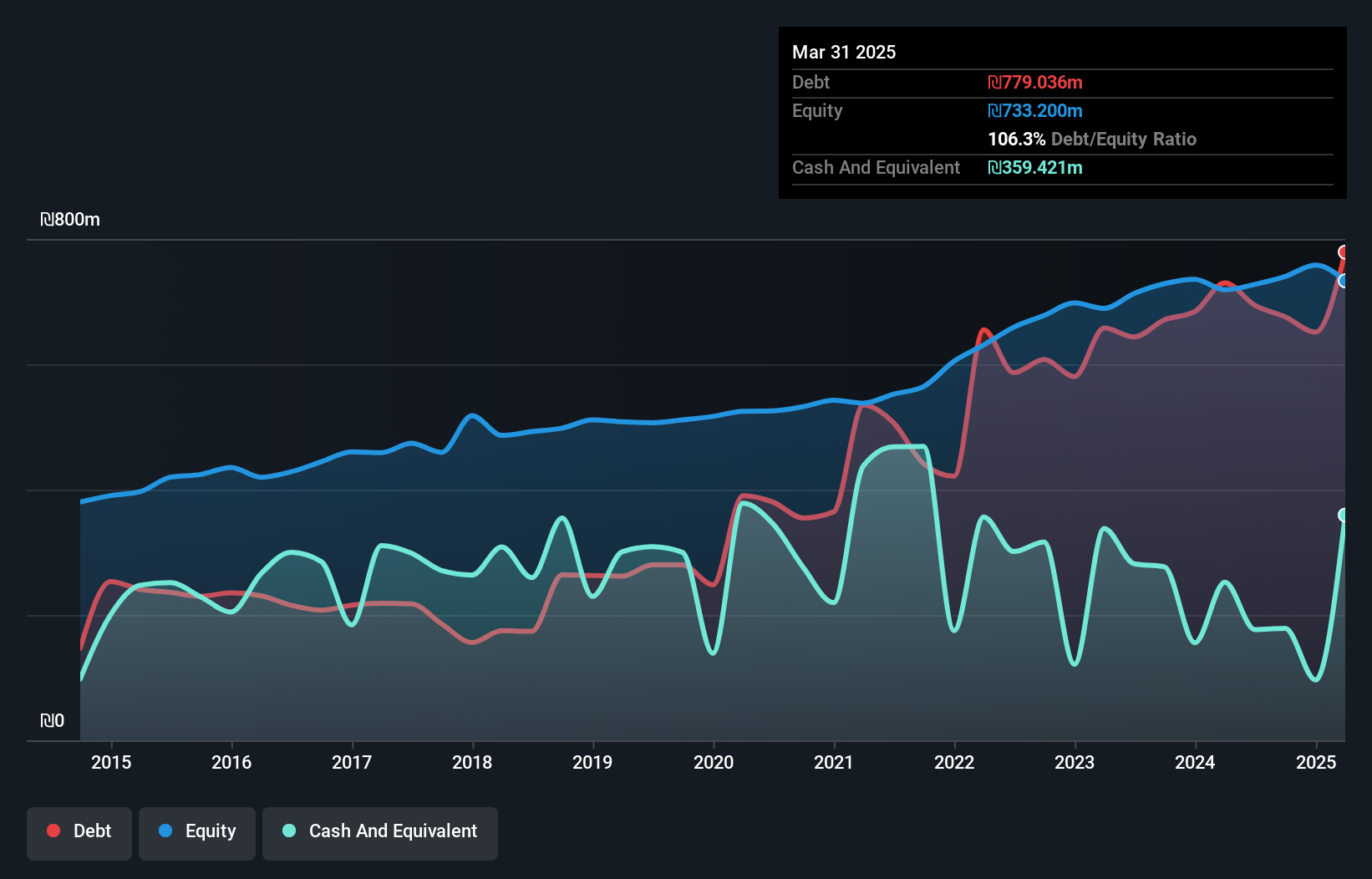 debt-equity-history-analysis