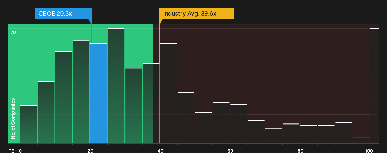 BATS:CBOE P/E Ratio as at Sep 2026