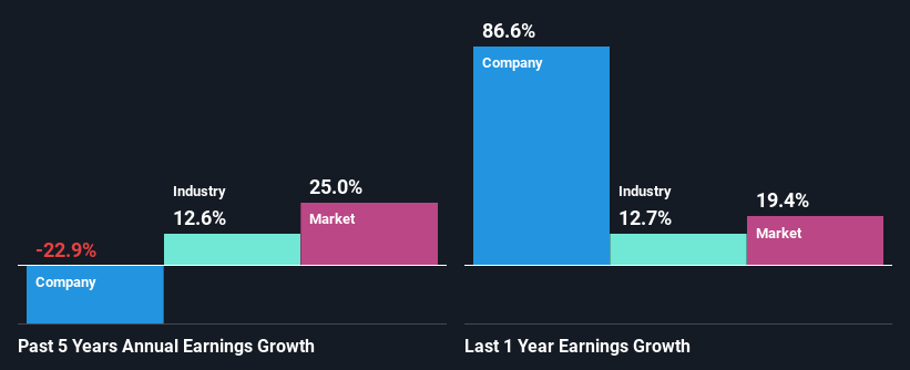 past-earnings-growth