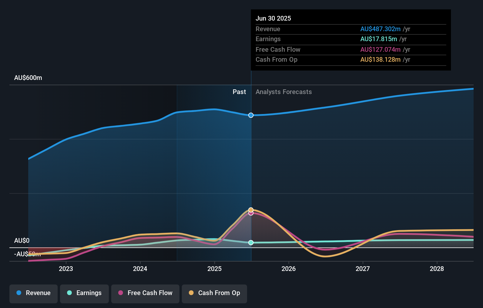 earnings-and-revenue-growth