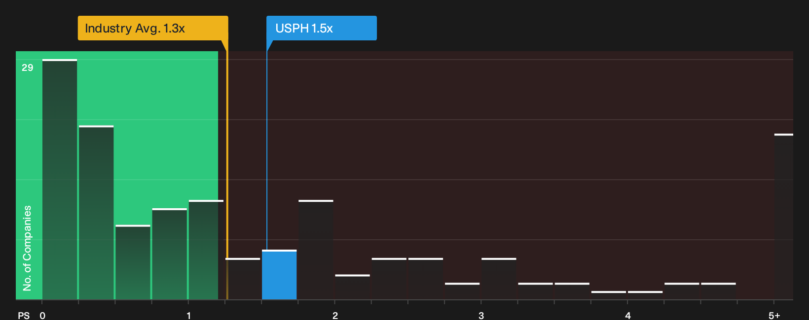 NYSE:USPH P/S Ratio as at Sep 2026