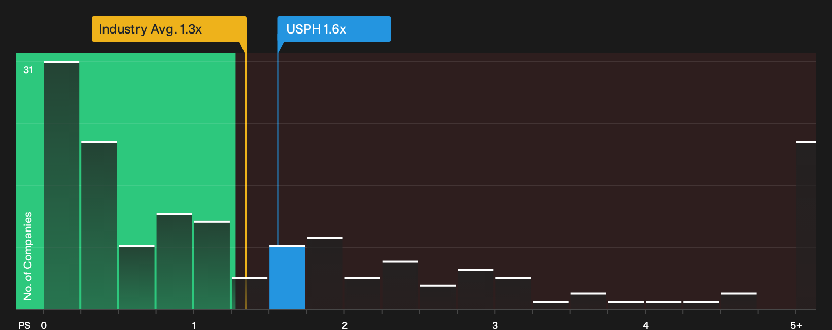 NYSE:USPH P/S Ratio as at Oct 2026