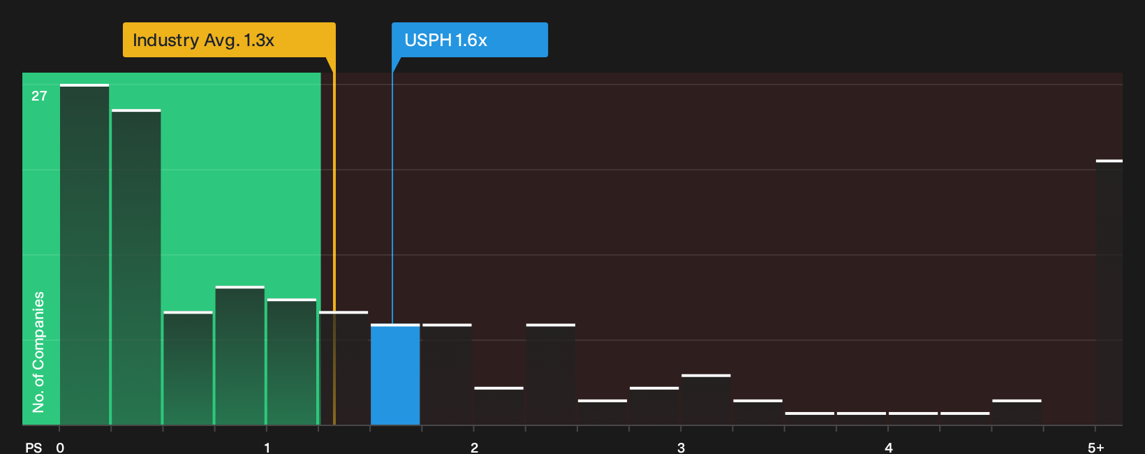 NYSE:USPH P/S Ratio as at Oct 2026