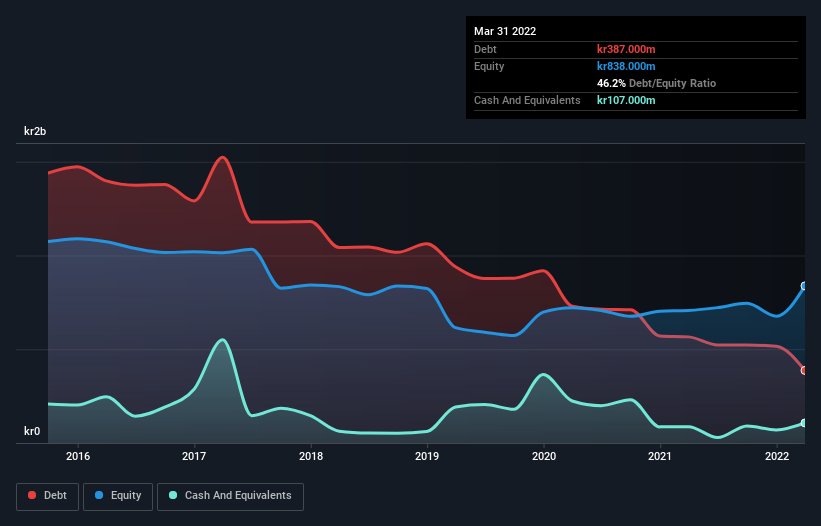 debt-equity-history-analysis