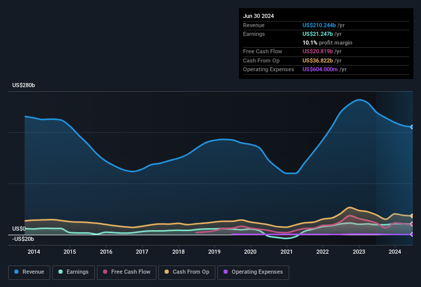 earnings-and-revenue-history