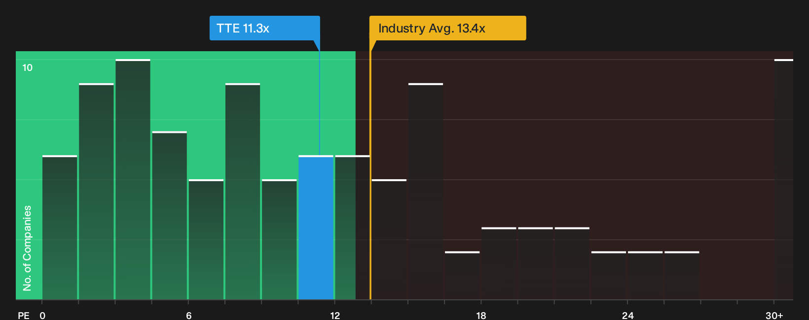 ENXTPA:TTE P/E Ratio as at Sep 2026