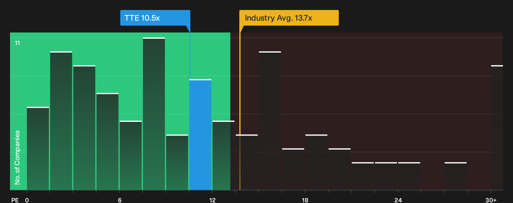 ENXTPA:TTE P/E Ratio as at Oct 2026