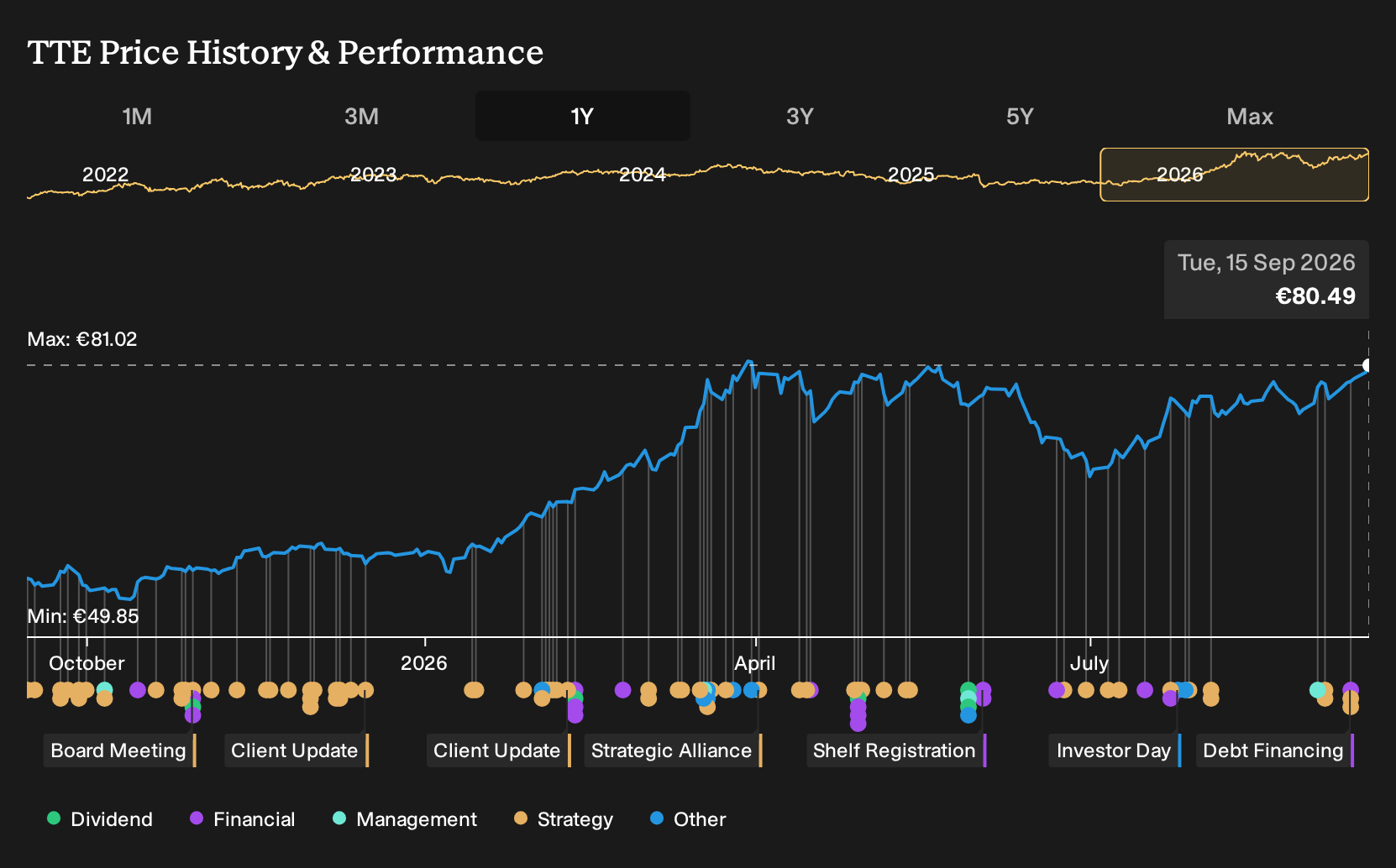 ENXTPA:TTE 1-Year Stock Price Chart