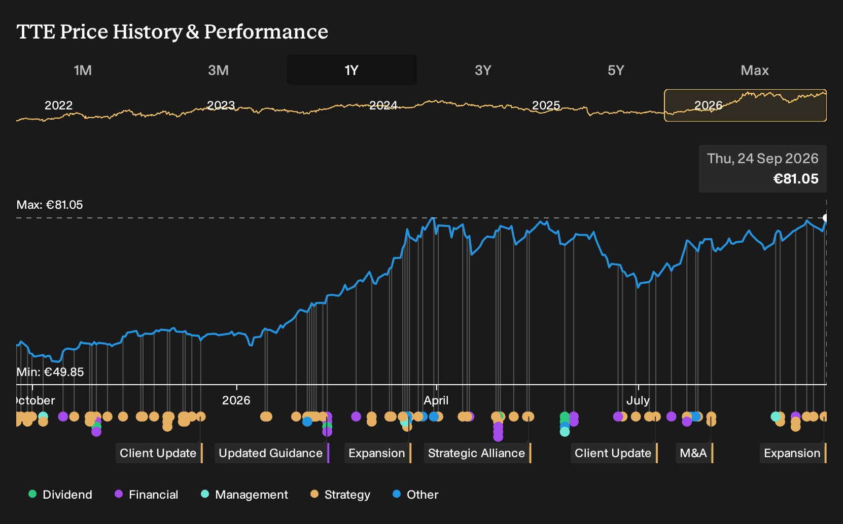 ENXTPA:TTE 1-Year Stock Price Chart