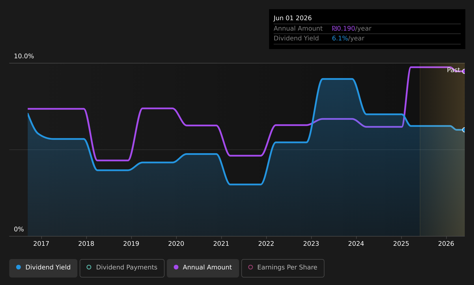 historic-dividend