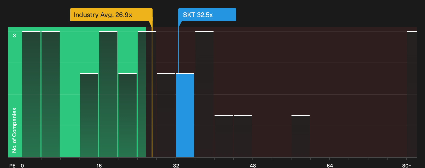 NYSE:SKT P/E Ratio as at Oct 2026