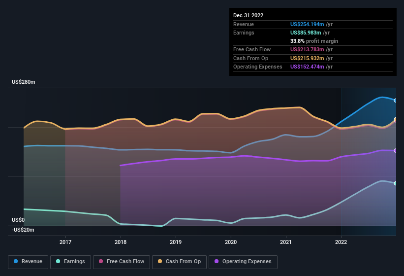 earnings-and-revenue-history