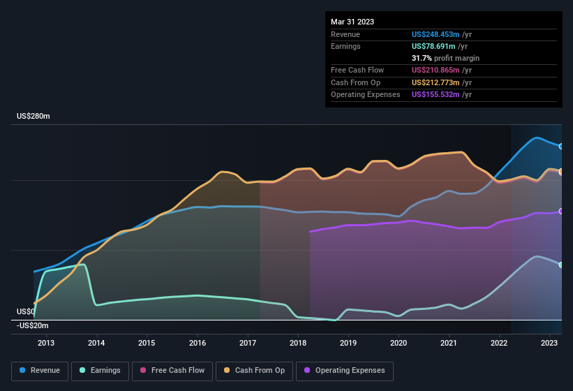 earnings-and-revenue-history