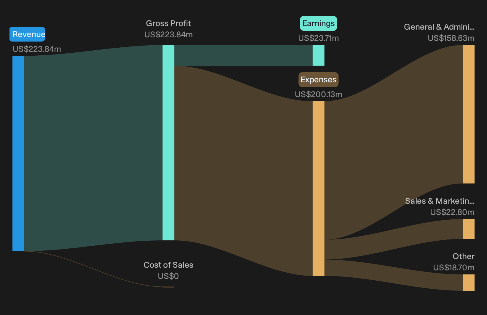 NasdaqGM:CPSS Trailing 12-Month Revenue & Expenses Breakdown as at Oct 2026