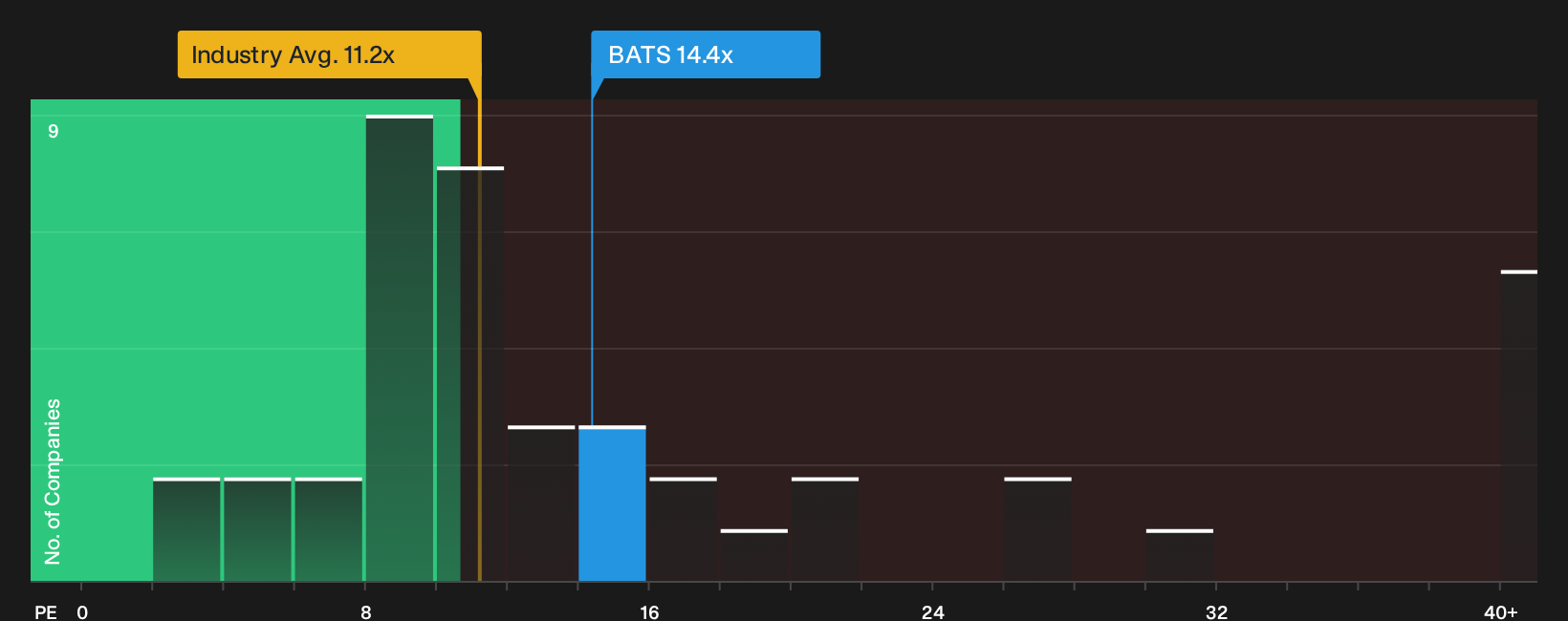 LSE:BATS P/E Ratio as at Sep 2026