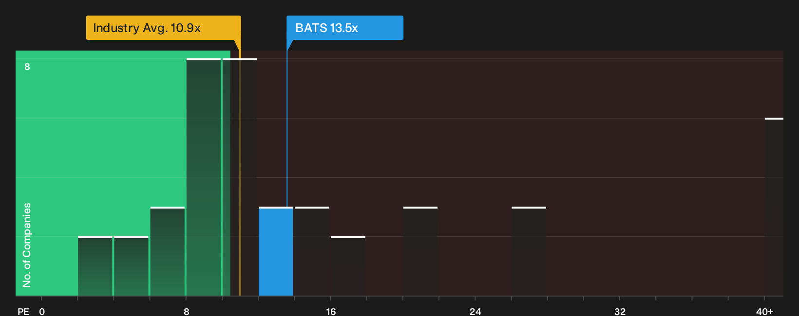 LSE:BATS P/E Ratio as at Oct 2026
