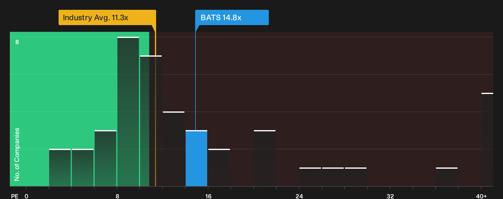 LSE:BATS P/E Ratio as at Oct 2026