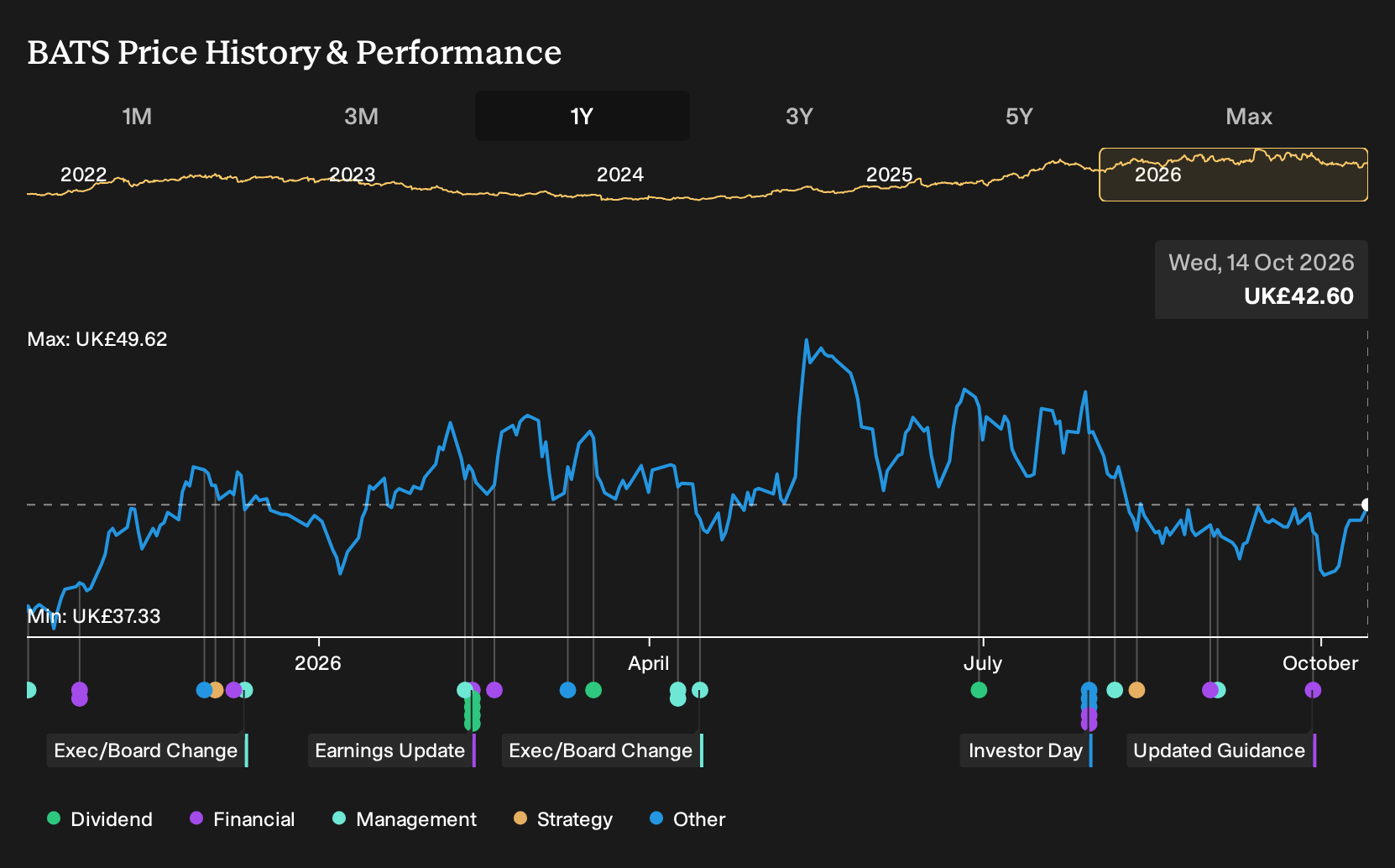 LSE:BATS 1-Year Stock Price Chart