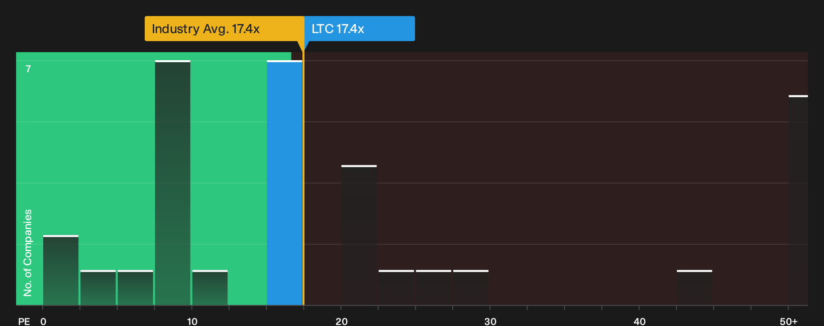 NYSE:LTC P/E Ratio as at Sep 2026