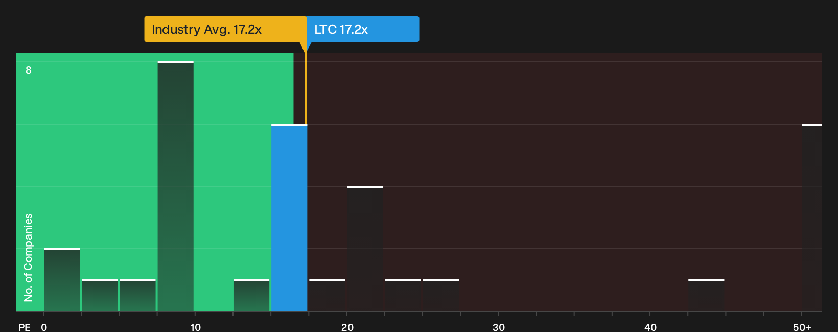 NYSE:LTC P/E Ratio as at Oct 2026