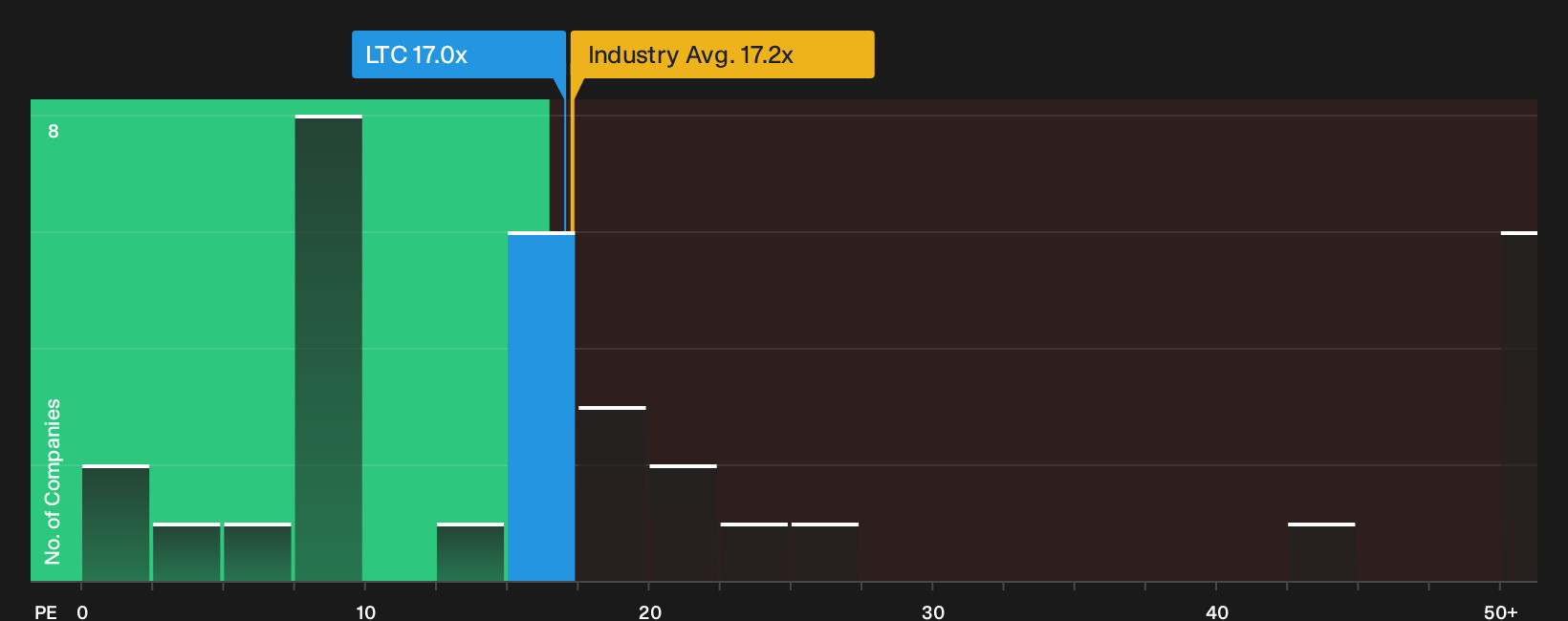 NYSE:LTC P/E Ratio as at Oct 2026