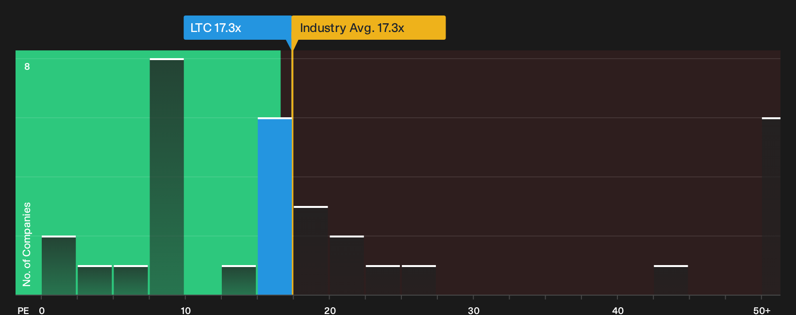 NYSE:LTC P/E Ratio as at Oct 2026