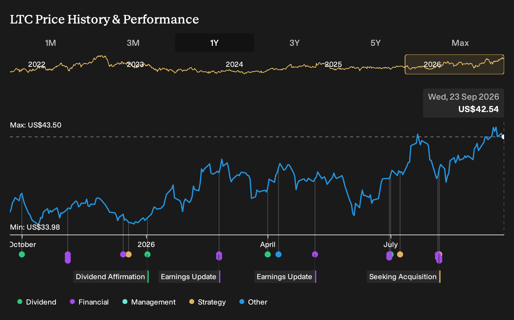 NYSE:LTC 1-Year Stock Price Chart