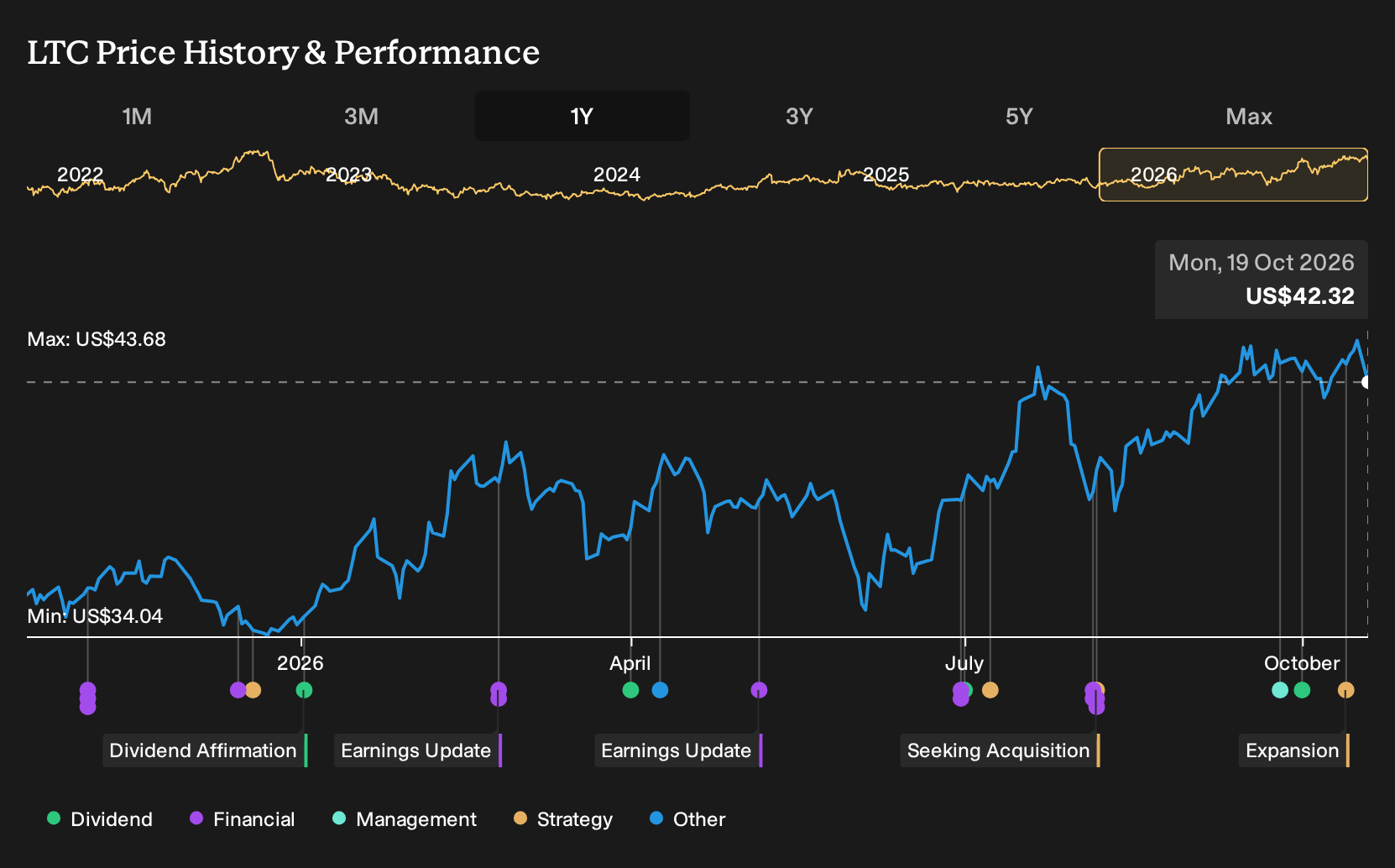 NYSE:LTC 1-Year Stock Price Chart