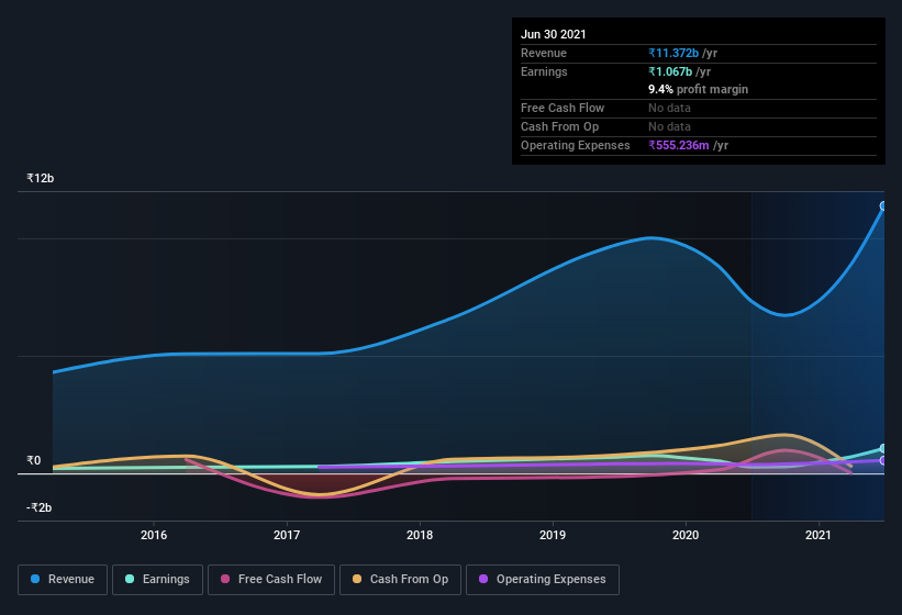 earnings-and-revenue-history