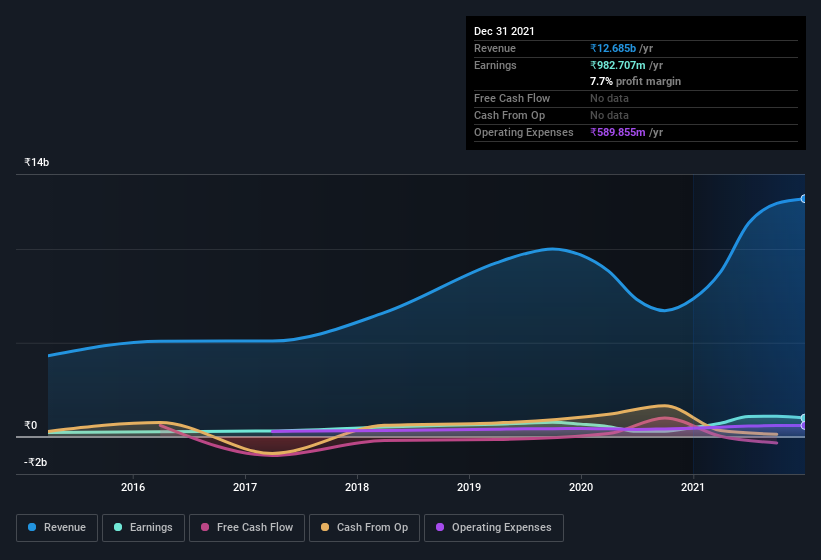 earnings-and-revenue-history