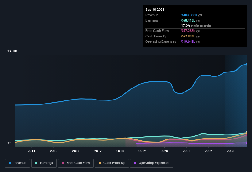 earnings-and-revenue-history