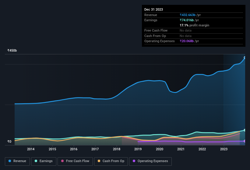 earnings-and-revenue-history