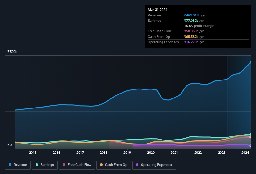 earnings-and-revenue-history