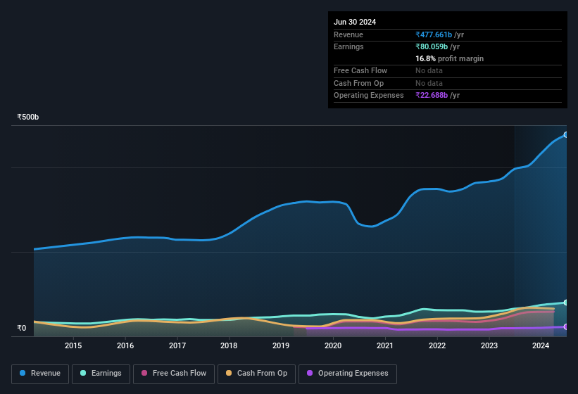 earnings-and-revenue-history