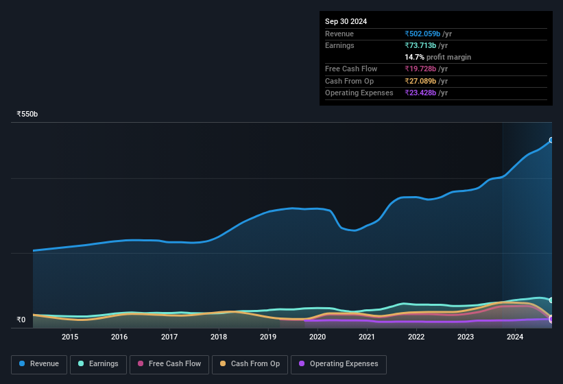 earnings-and-revenue-history