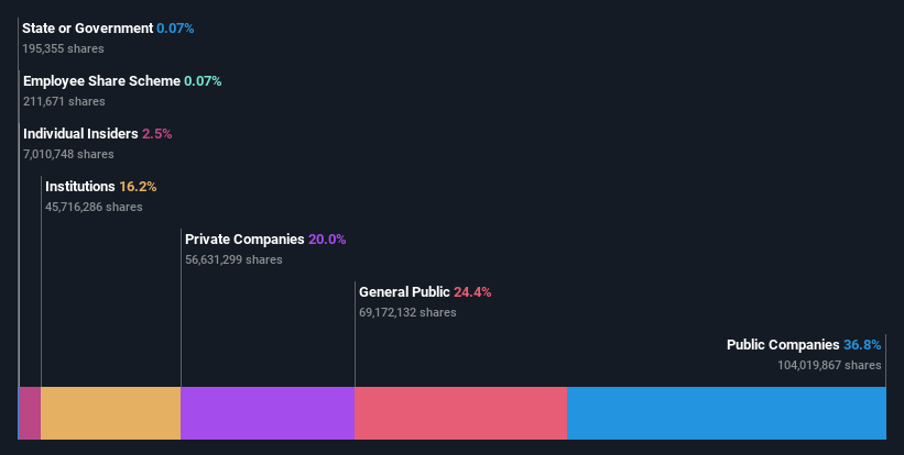 ownership-breakdown