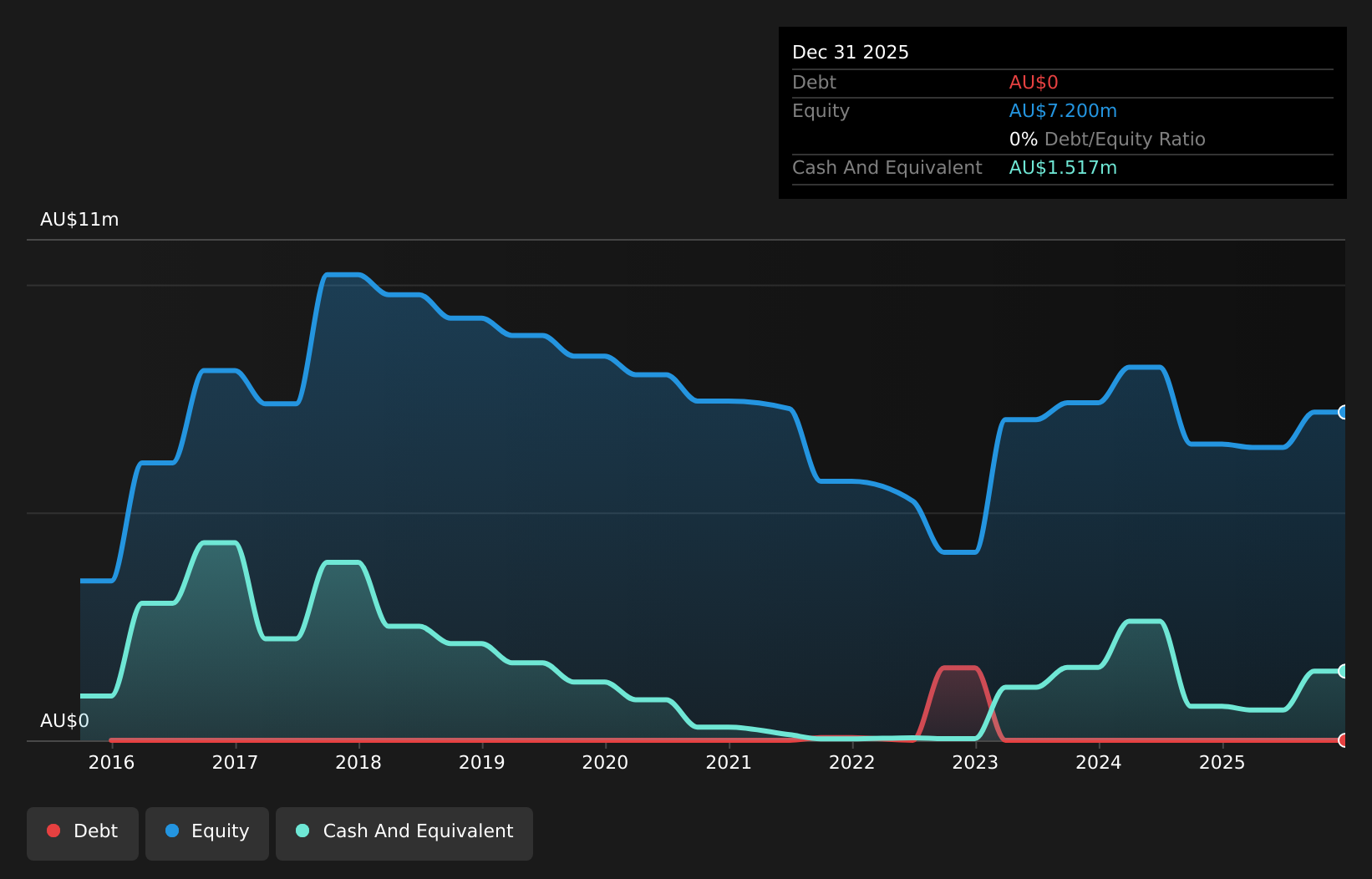 debt-equity-history-analysis