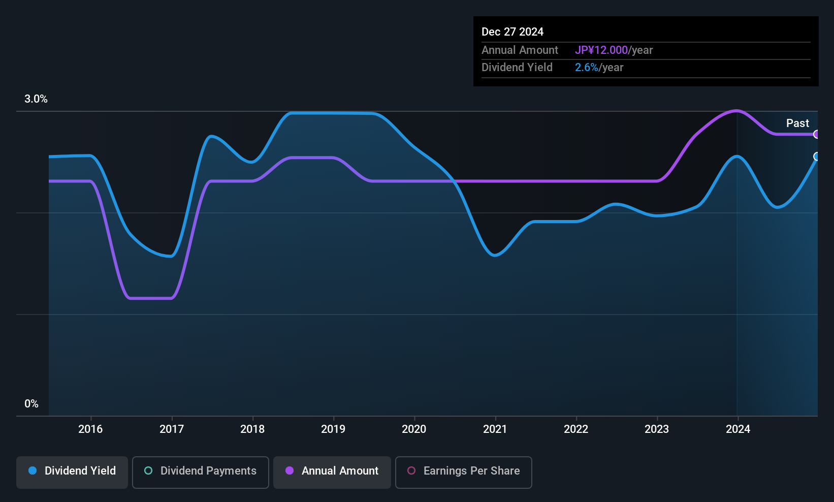 historic-dividend