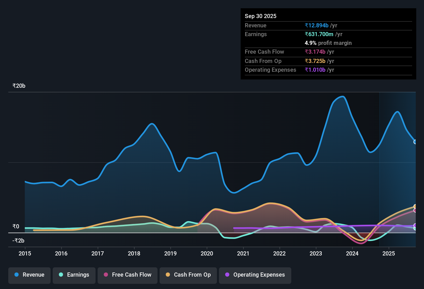 earnings-and-revenue-history