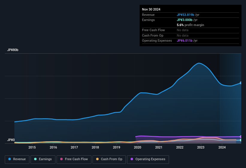 earnings-and-revenue-history