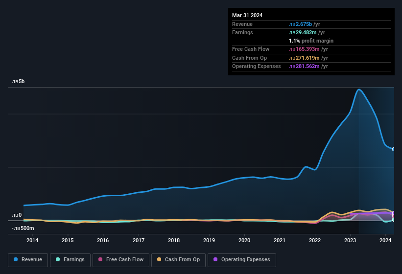 earnings-and-revenue-history