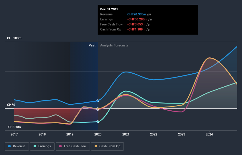 SWX:MOLN Earnings and Revenue Growth June 27th 2020