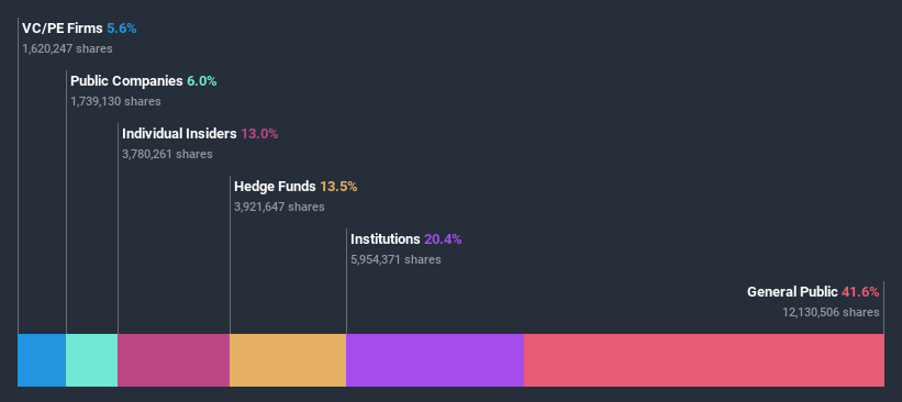 ownership-breakdown