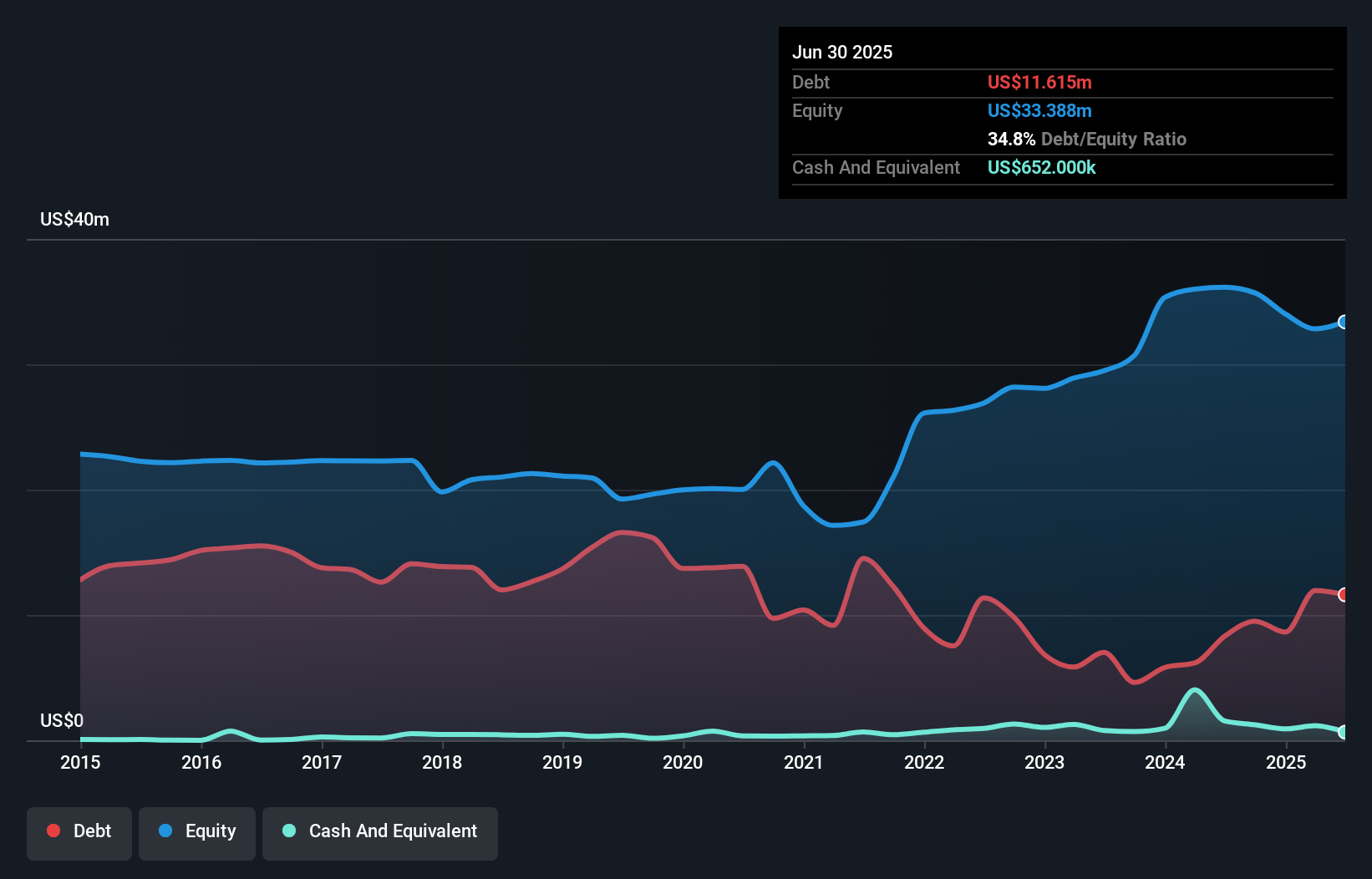 debt-equity-history-analysis