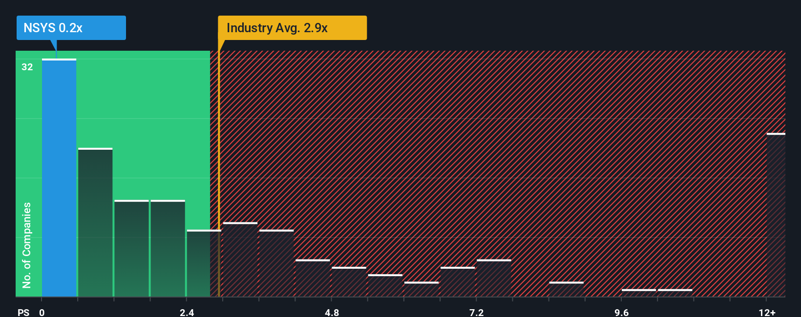 ps-multiple-vs-industry