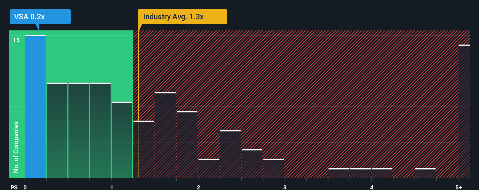 ps-multiple-vs-industry