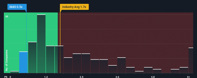 ps-multiple-vs-industry